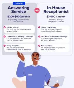 answering service cost comparison to in-house