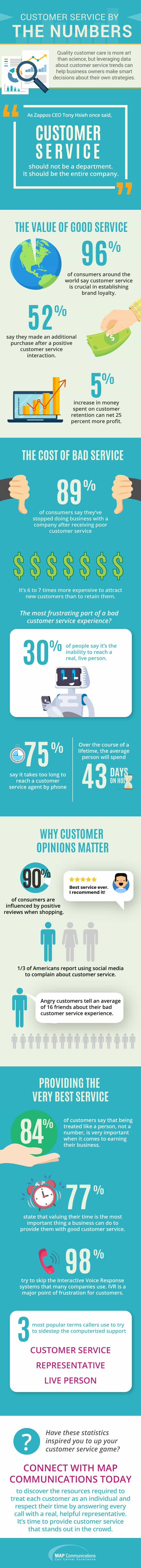 Customer Service by The Numbers